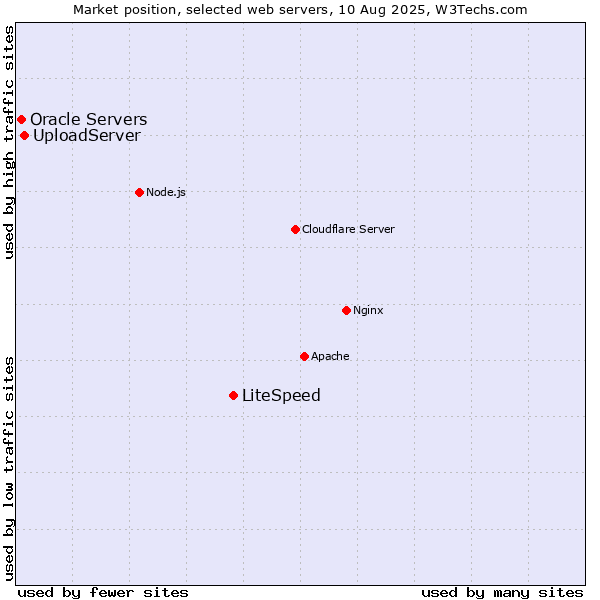 Market position of LiteSpeed vs. UploadServer vs. Oracle Servers