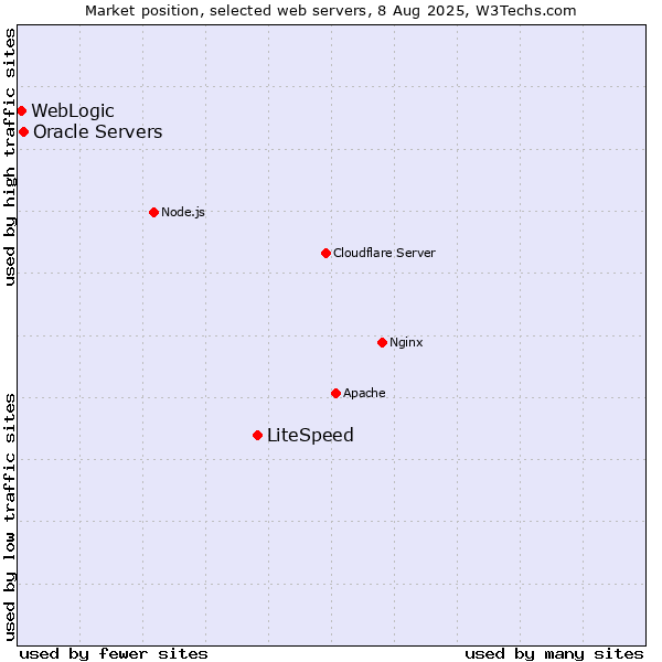 Market position of LiteSpeed vs. Oracle Servers vs. WebLogic