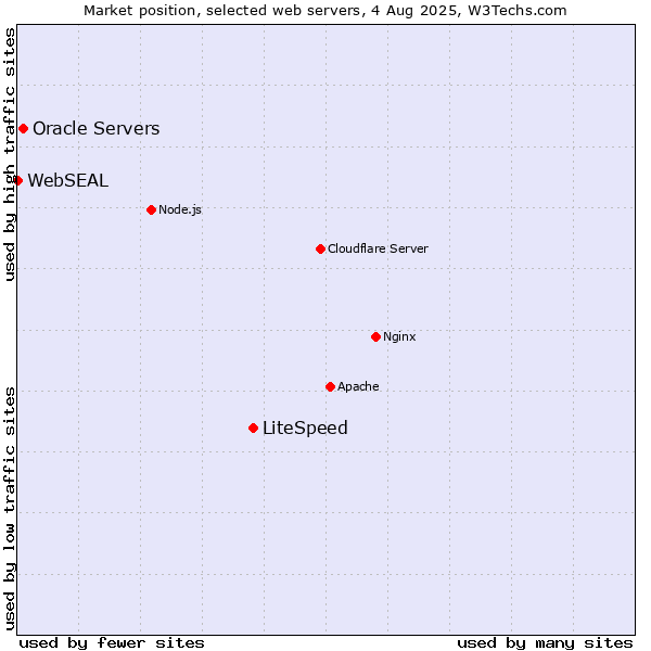 Market position of LiteSpeed vs. Oracle Servers vs. WebSEAL