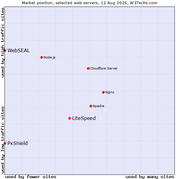 Market position of LiteSpeed vs. PxShield vs. WebSEAL