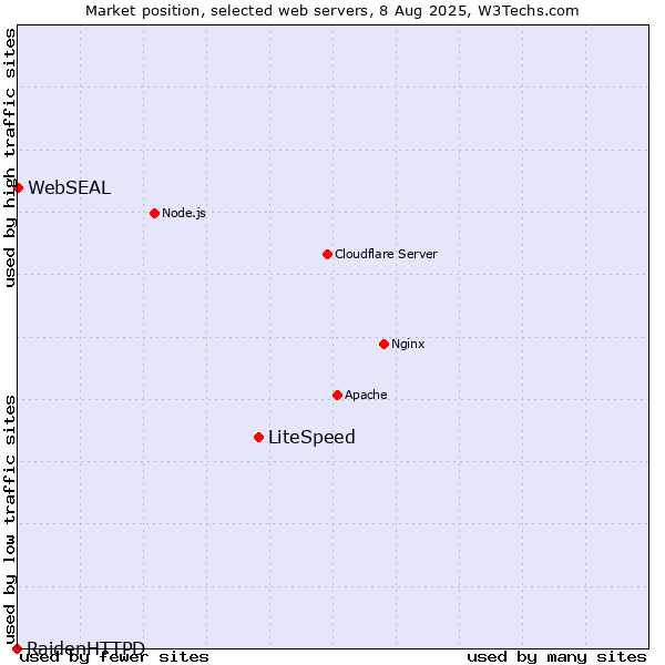 Market position of LiteSpeed vs. WebSEAL vs. RaidenHTTPD