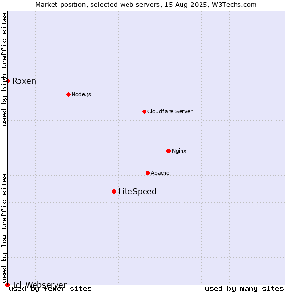 Market position of LiteSpeed vs. Roxen vs. Tcl-Webserver
