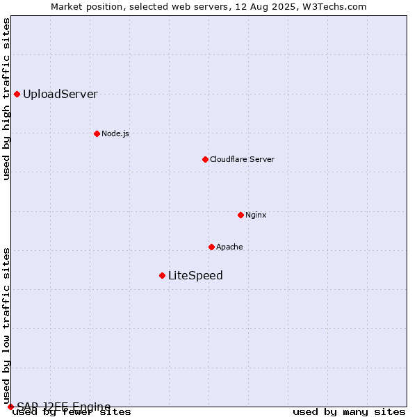 Market position of LiteSpeed vs. UploadServer vs. SAP J2EE Engine