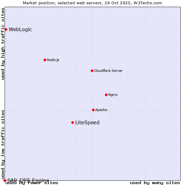 Market position of LiteSpeed vs. WebLogic vs. SAP J2EE Engine