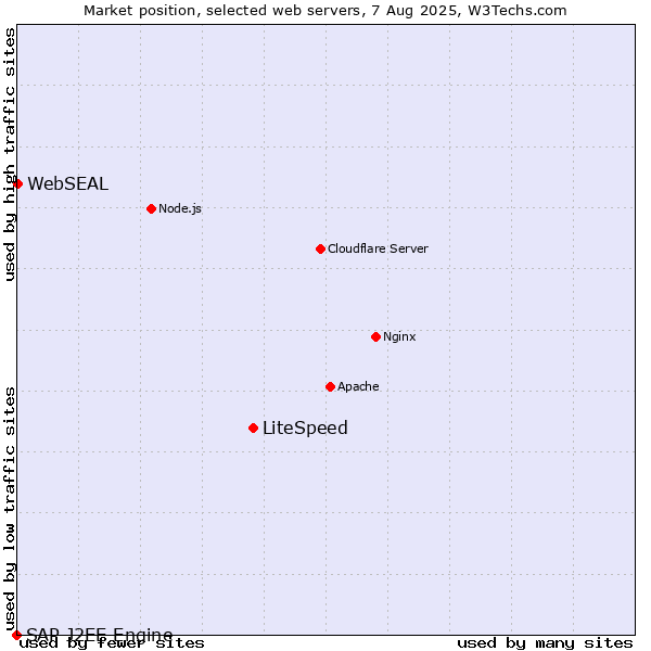 Market position of LiteSpeed vs. WebSEAL vs. SAP J2EE Engine