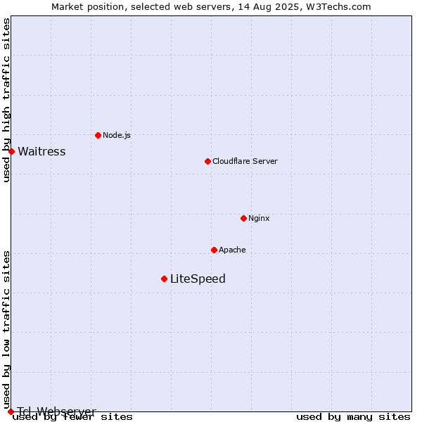 Market position of LiteSpeed vs. Waitress vs. Tcl-Webserver