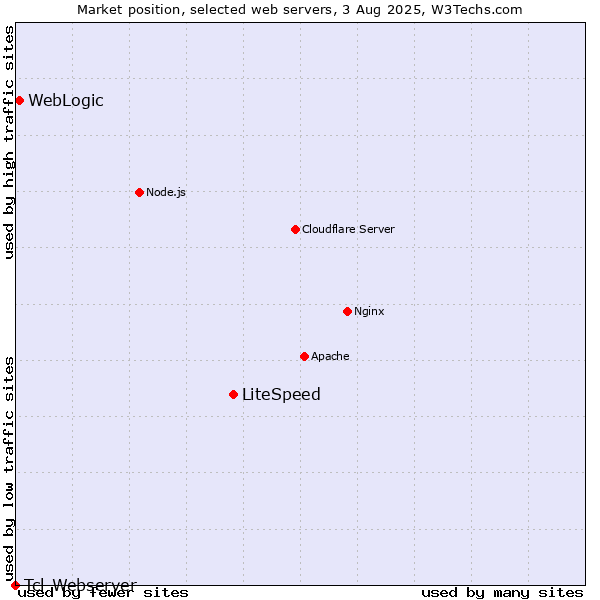 Market position of LiteSpeed vs. WebLogic vs. Tcl-Webserver