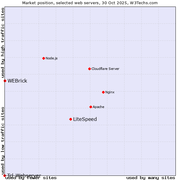 Market position of LiteSpeed vs. WEBrick vs. Tcl-Webserver