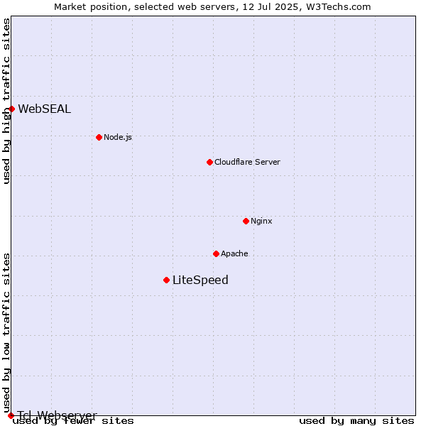 Market position of LiteSpeed vs. WebSEAL vs. Tcl-Webserver