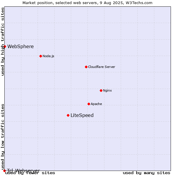 Market position of LiteSpeed vs. WebSphere vs. Tcl-Webserver