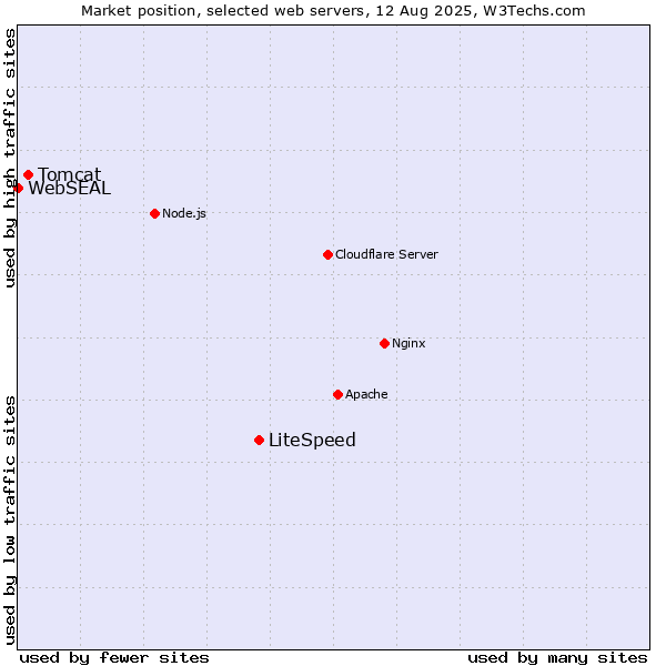 Market position of LiteSpeed vs. Tomcat vs. WebSEAL