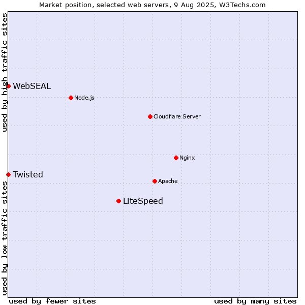 Market position of LiteSpeed vs. Twisted vs. WebSEAL