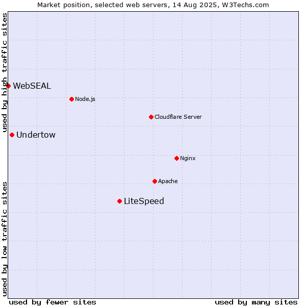 Market position of LiteSpeed vs. Undertow vs. WebSEAL