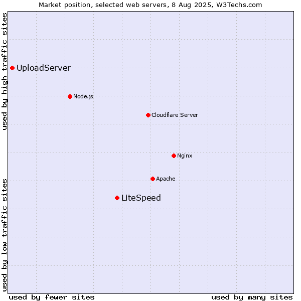 Market position of LiteSpeed vs. UploadServer