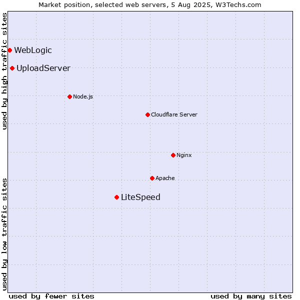 Market position of LiteSpeed vs. UploadServer vs. WebLogic