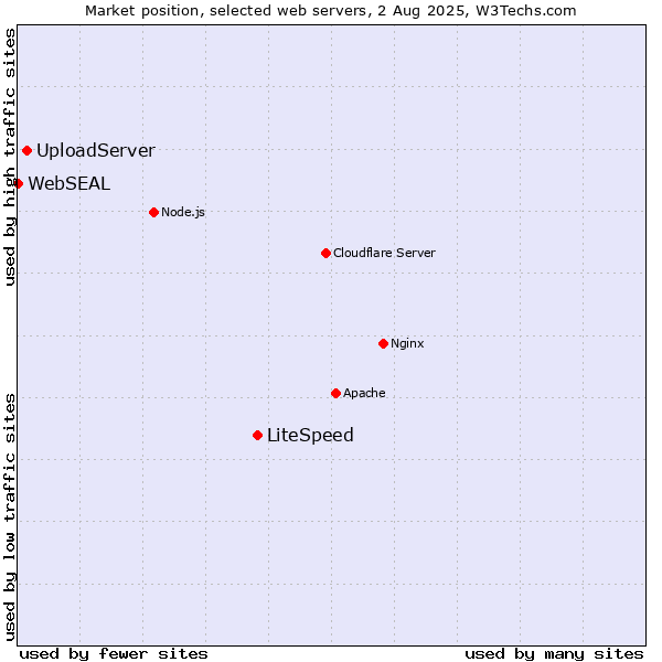 Market position of LiteSpeed vs. UploadServer vs. WebSEAL