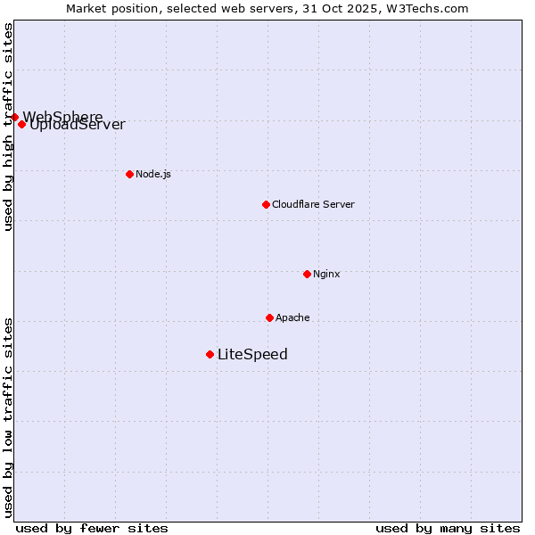 Market position of LiteSpeed vs. UploadServer vs. WebSphere