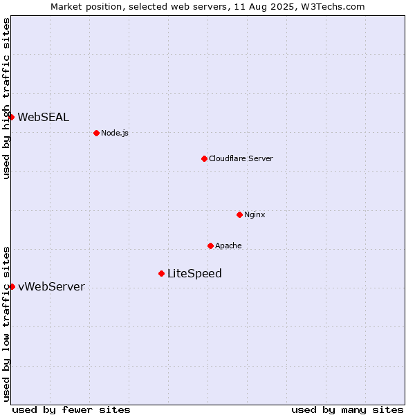 Market position of LiteSpeed vs. vWebServer vs. WebSEAL