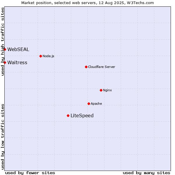 Market position of LiteSpeed vs. Waitress vs. WebSEAL