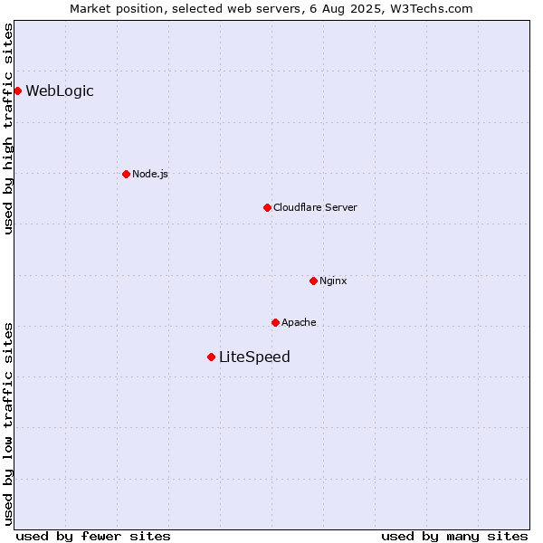 Market position of LiteSpeed vs. WebLogic