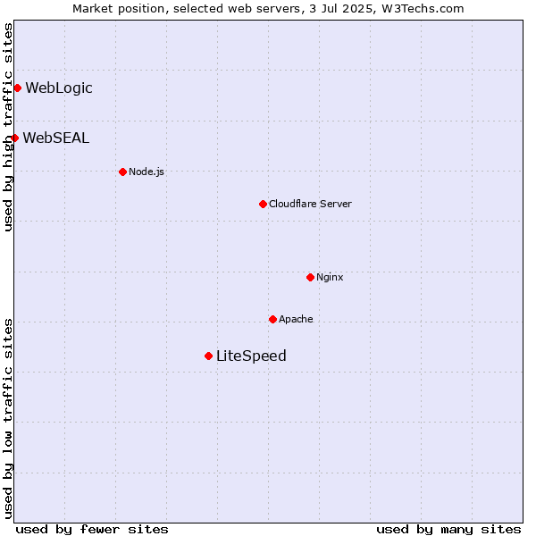 Market position of LiteSpeed vs. WebLogic vs. WebSEAL