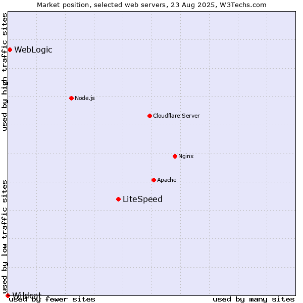 Market position of LiteSpeed vs. WebLogic vs. Wildcat