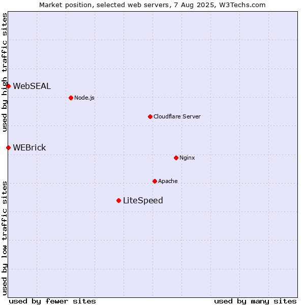 Market position of LiteSpeed vs. WEBrick vs. WebSEAL
