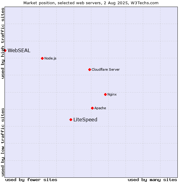 Market position of LiteSpeed vs. WebSEAL