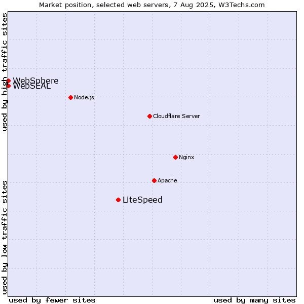 Market position of LiteSpeed vs. WebSphere vs. WebSEAL