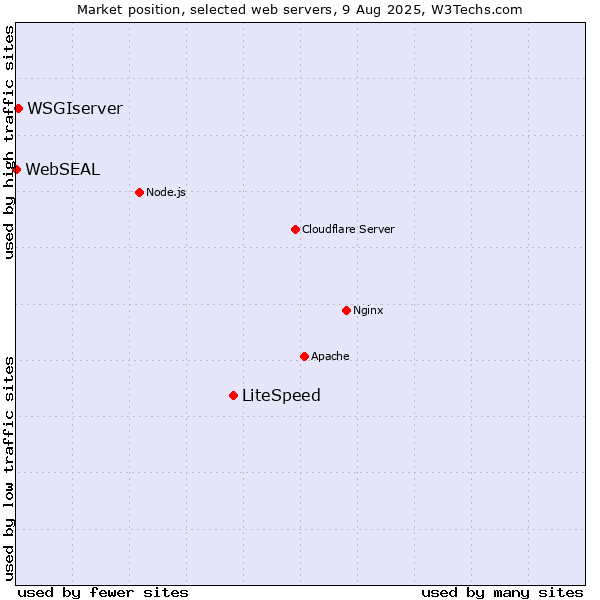 Market position of LiteSpeed vs. WSGIserver vs. WebSEAL