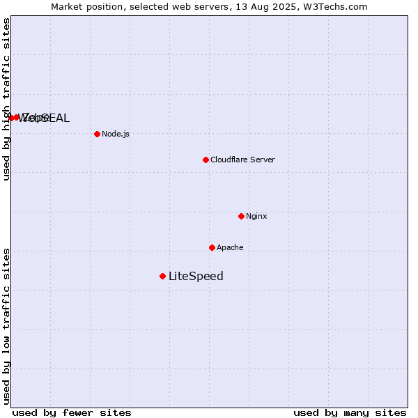 Market position of LiteSpeed vs. Zope vs. WebSEAL