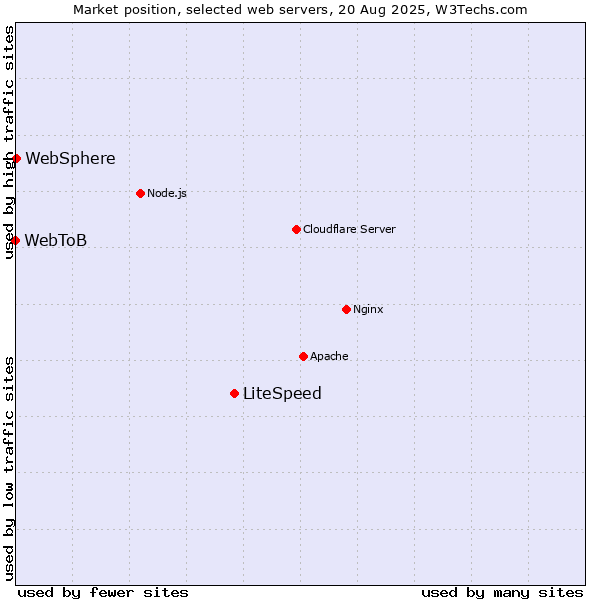 Market position of LiteSpeed vs. WebSphere vs. WebToB
