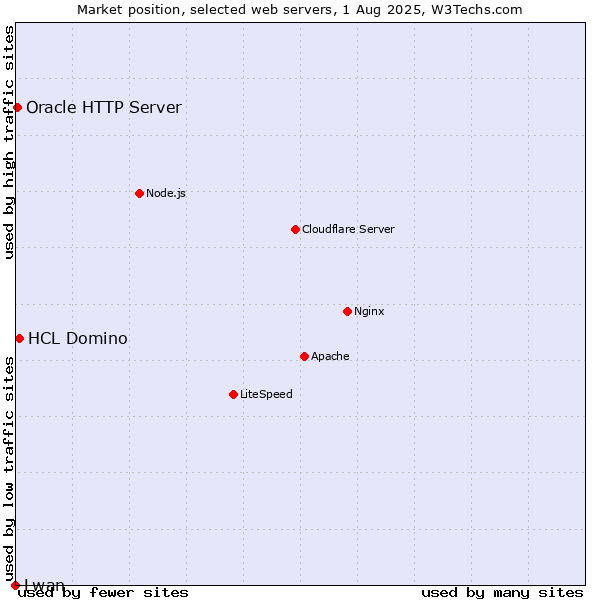 Market position of HCL Domino vs. Oracle HTTP Server vs. Lwan