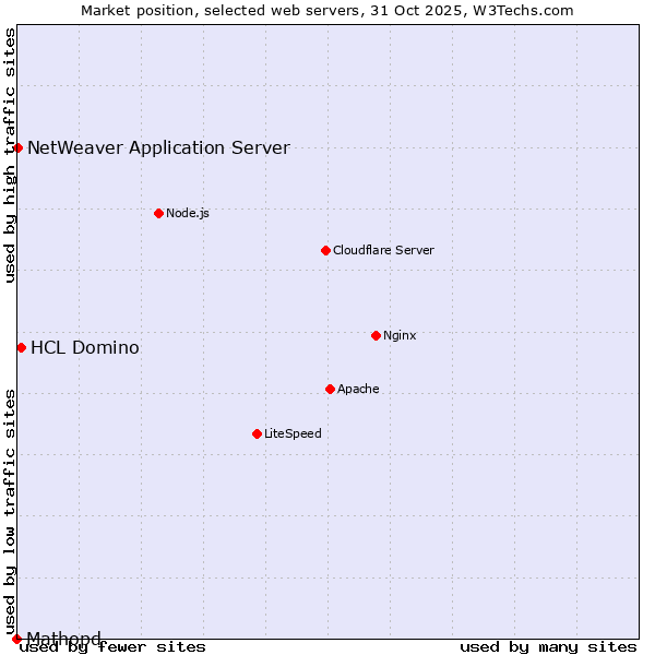 Market position of HCL Domino vs. NetWeaver Application Server vs. Mathopd