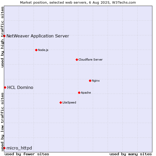 Market position of HCL Domino vs. NetWeaver Application Server vs. micro_httpd
