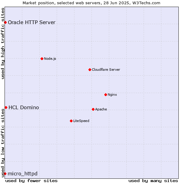 Market position of HCL Domino vs. Oracle HTTP Server vs. micro_httpd