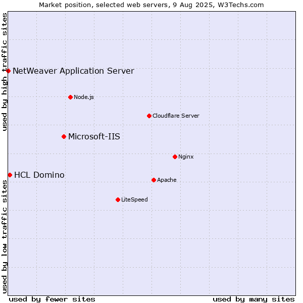 Market position of Microsoft-IIS vs. HCL Domino vs. NetWeaver Application Server
