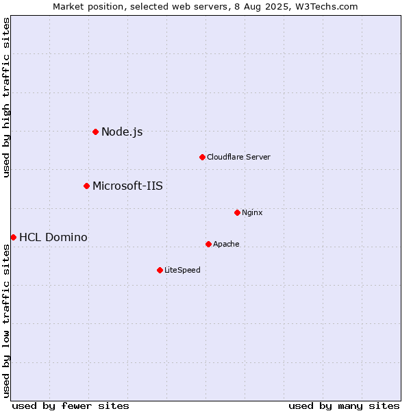 Market position of Node.js vs. Microsoft-IIS vs. HCL Domino