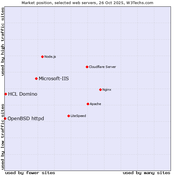Market position of Microsoft-IIS vs. HCL Domino vs. OpenBSD httpd