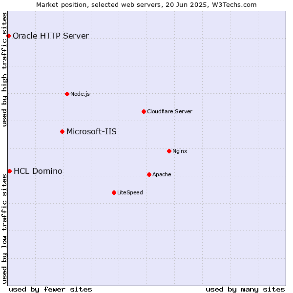 Market position of Microsoft-IIS vs. HCL Domino vs. Oracle HTTP Server