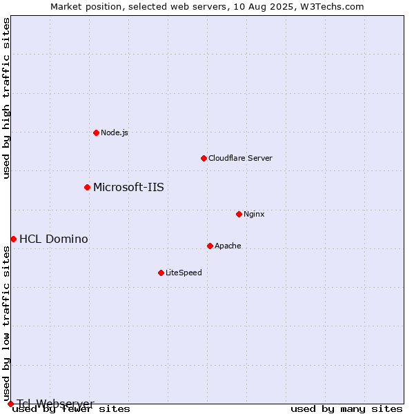 Market position of Microsoft-IIS vs. HCL Domino vs. Tcl-Webserver