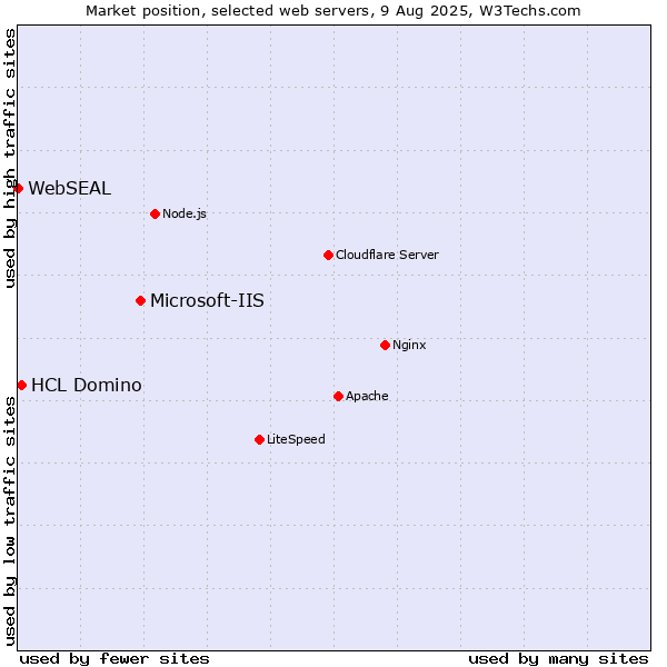 Market position of Microsoft-IIS vs. HCL Domino vs. WebSEAL