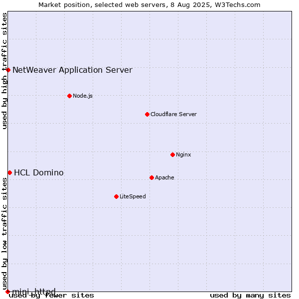 Market position of HCL Domino vs. NetWeaver Application Server vs. mini_httpd