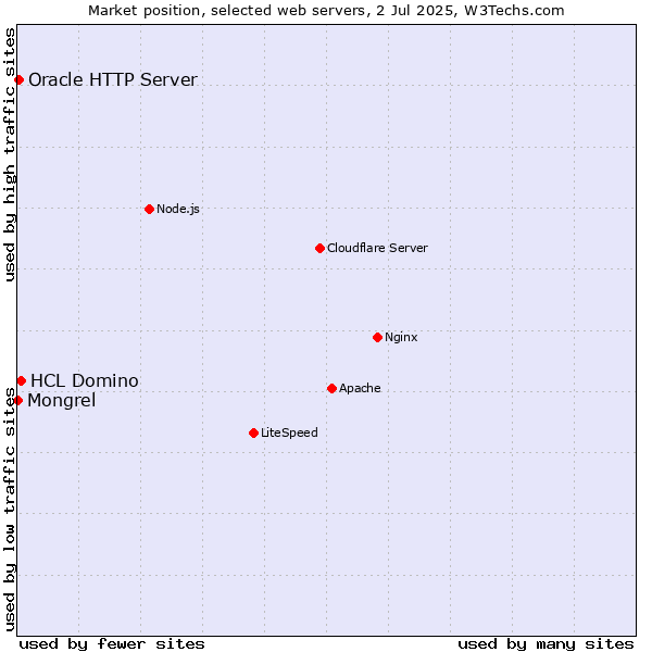 Market position of HCL Domino vs. Oracle HTTP Server vs. Mongrel