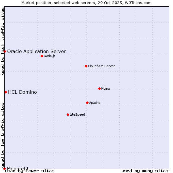 Market position of HCL Domino vs. Oracle Application Server vs. Mongrel2