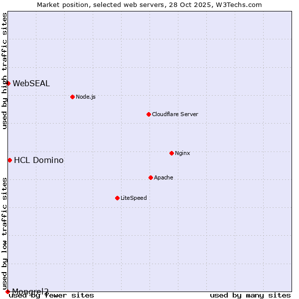 Market position of HCL Domino vs. WebSEAL vs. Mongrel2