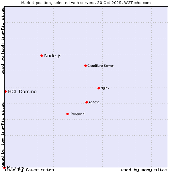 Market position of Node.js vs. HCL Domino vs. Monkey