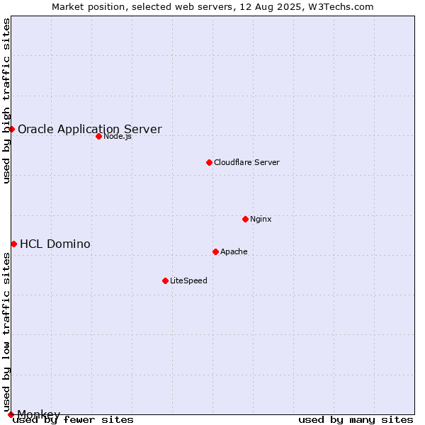 Market position of HCL Domino vs. Oracle Application Server vs. Monkey