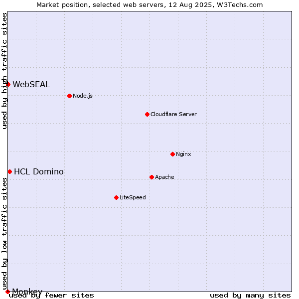 Market position of HCL Domino vs. WebSEAL vs. Monkey