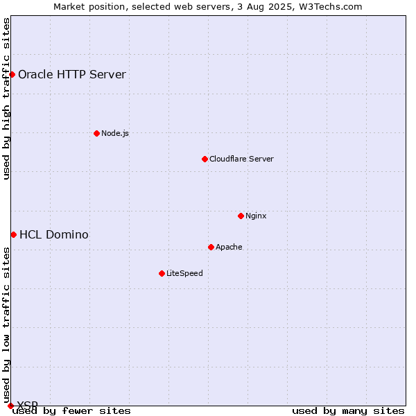 Market position of HCL Domino vs. Oracle HTTP Server vs. XSP